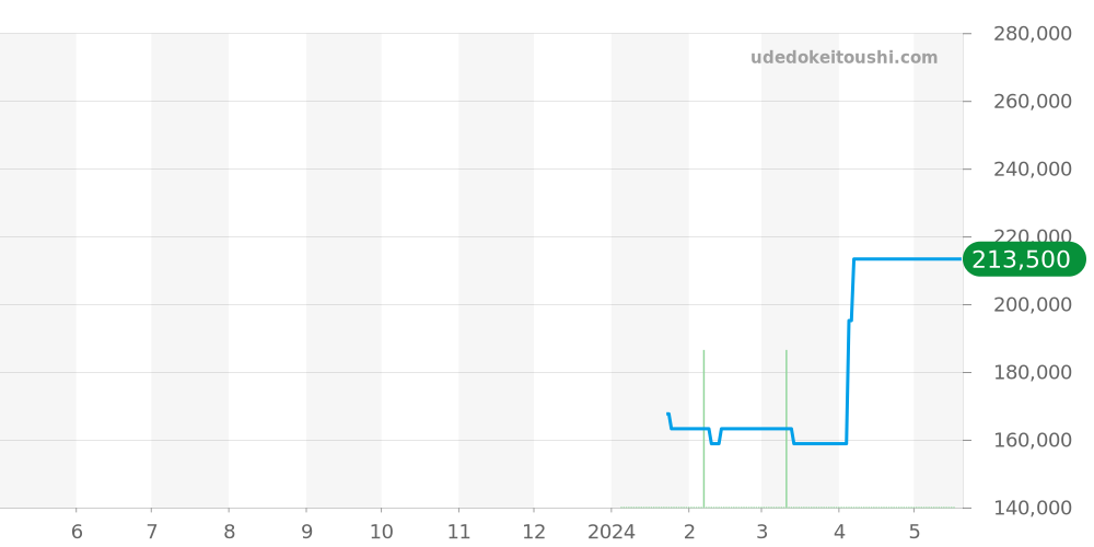 BU0040-06W - カンパノラ エコドライブ 価格・相場チャート(平均値, 1年)
