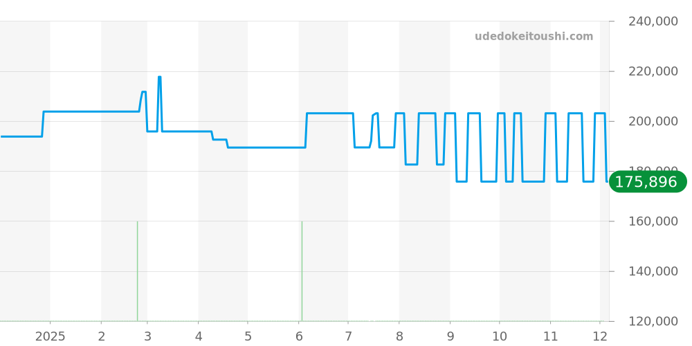 BU0040-57Z - カンパノラ エコドライブ 価格・相場チャート(平均値, 1年)