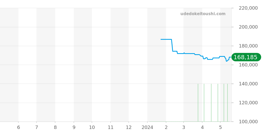 CTV57-1231 - カンパノラ コスモサイン 価格・相場チャート(平均値, 1年)