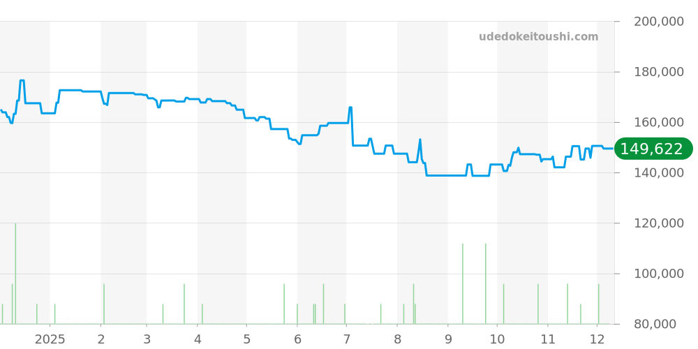 CTV57-1231 - カンパノラ コスモサイン 価格・相場チャート(平均値, 1年)