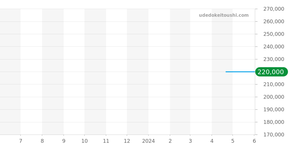 EZ2002-01W - カンパノラ ムーンフェイズ 価格・相場チャート(平均値, 1年)