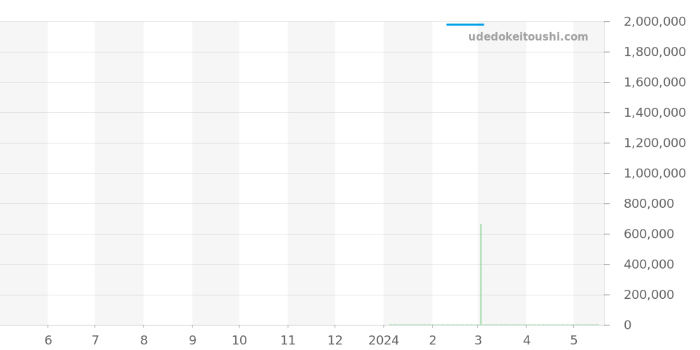 CVT-SEA-PS-5N - クストス チャレンジ 価格・相場チャート(平均値, 1年)