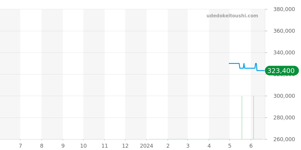 CHY-217 - クレール ハイドロスカフ クロノグラフ 価格・相場チャート(平均値, 1年)