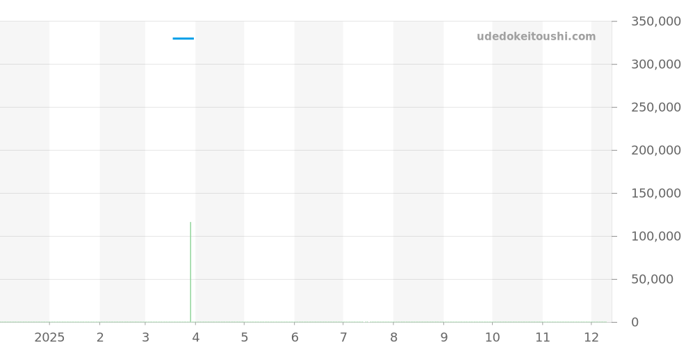ODY512 - クレール オデッセイ 価格・相場チャート(平均値, 1年)