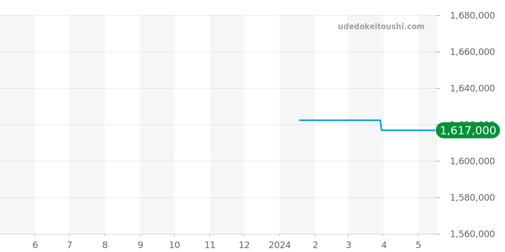 CH-1241.1R - クロノスイス レギュレーター 価格・相場チャート(平均値, 1年)
