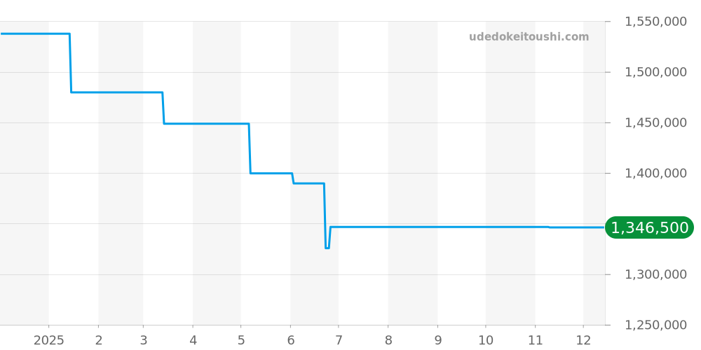 CH-1241.1R - クロノスイス レギュレーター 価格・相場チャート(平均値, 1年)