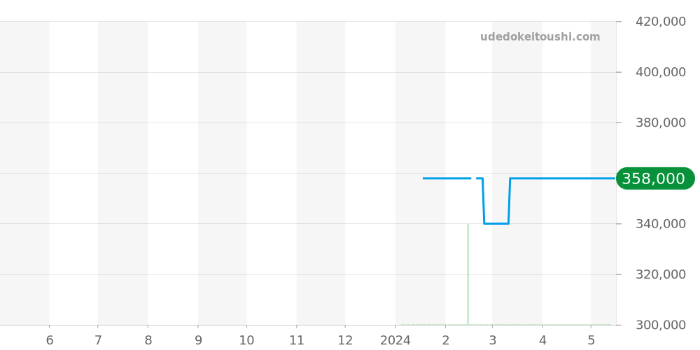 CH-4023-GRBK - クロノスイス レギュレーター 価格・相場チャート(平均値, 1年)