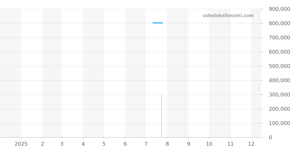 CH-6923-DGRBK - クロノスイス オープンギア 価格・相場チャート(平均値, 1年)