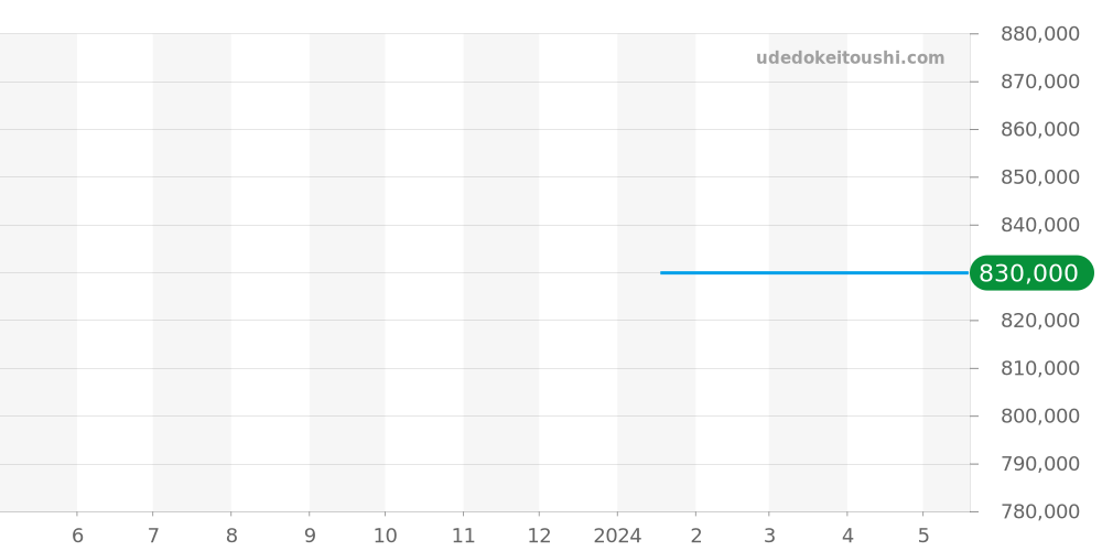 CH-6926-BLBL - クロノスイス オープンギア 価格・相場チャート(平均値, 1年)