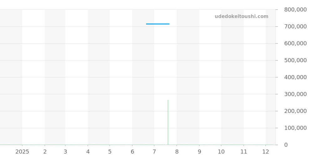 CH-7543.1S-BLSI - クロノスイス シリウス 価格・相場チャート(平均値, 1年)