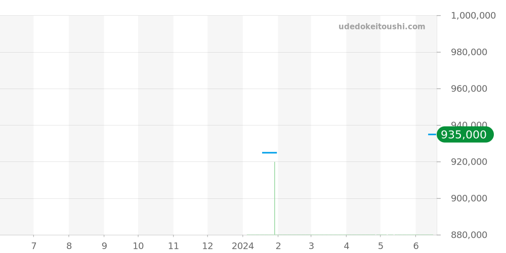 CH-8753.1-SIBLB - クロノスイス オープンギア 価格・相場チャート(平均値, 1年)