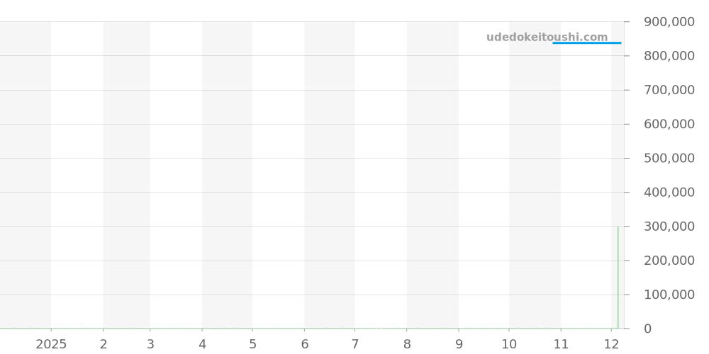 CH-8755.1-PIBK - クロノスイス オープンギア 価格・相場チャート(平均値, 1年)