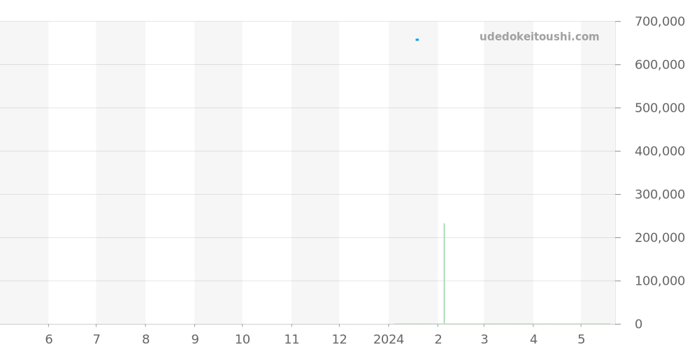 CH-8763-BKRE - クロノスイス レギュレーター 価格・相場チャート(平均値, 1年)