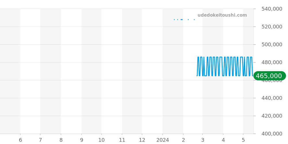 CH-8776-BL - クロノスイス レギュレーター 価格・相場チャート(平均値, 1年)