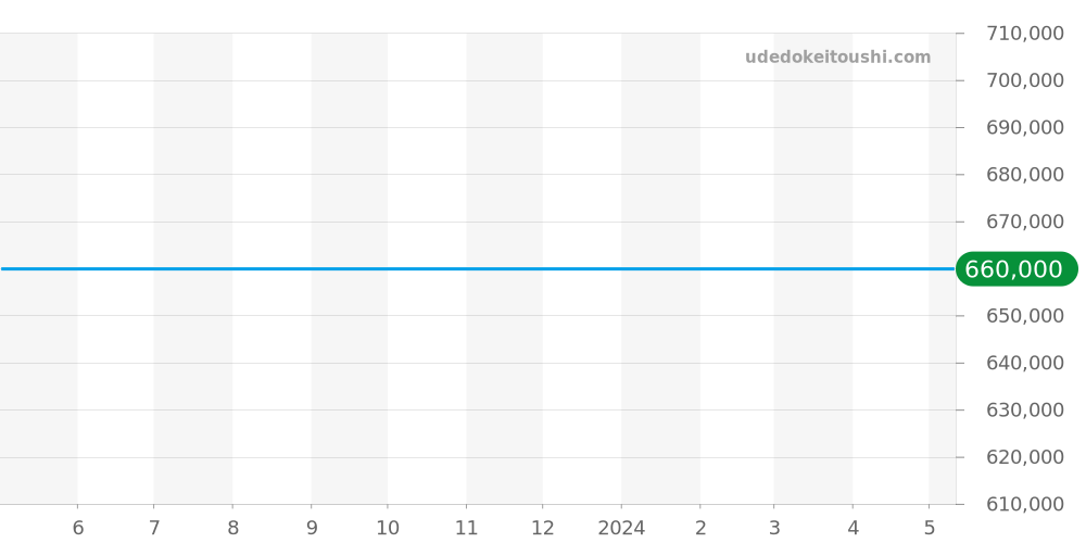 CH1351 - クロノスイス レギュレーター 価格・相場チャート(平均値, 1年)