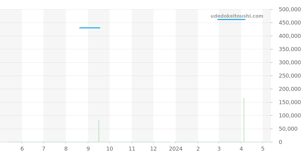 CH1423 - クロノスイス デルフィス 価格・相場チャート(平均値, 1年)