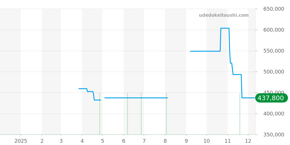 CH1423 - クロノスイス デルフィス 価格・相場チャート(平均値, 1年)
