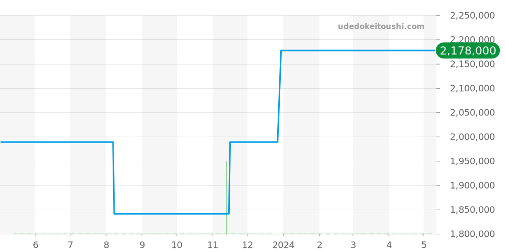 CH3121 - クロノスイス レギュレーター 価格・相場チャート(平均値, 1年)