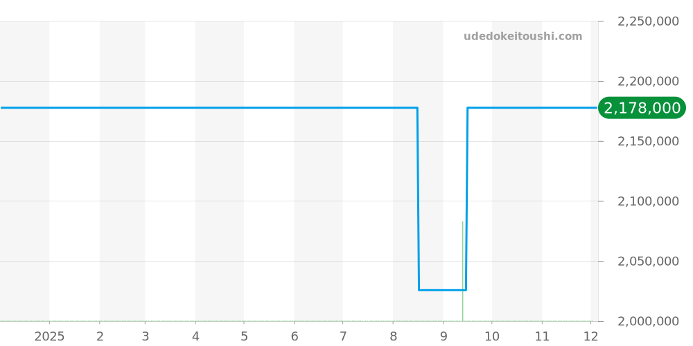 CH3121 - クロノスイス レギュレーター 価格・相場チャート(平均値, 1年)