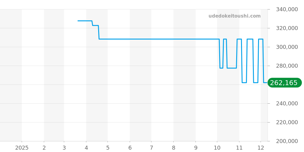 CH6326 - クロノスイス レギュレーター 価格・相場チャート(平均値, 1年)