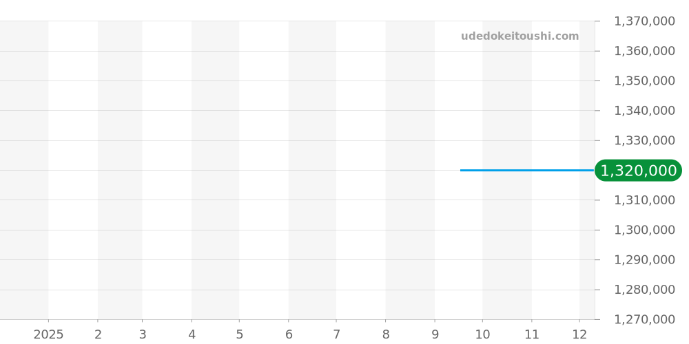 CH7521 - クロノスイス オーパス 価格・相場チャート(平均値, 1年)