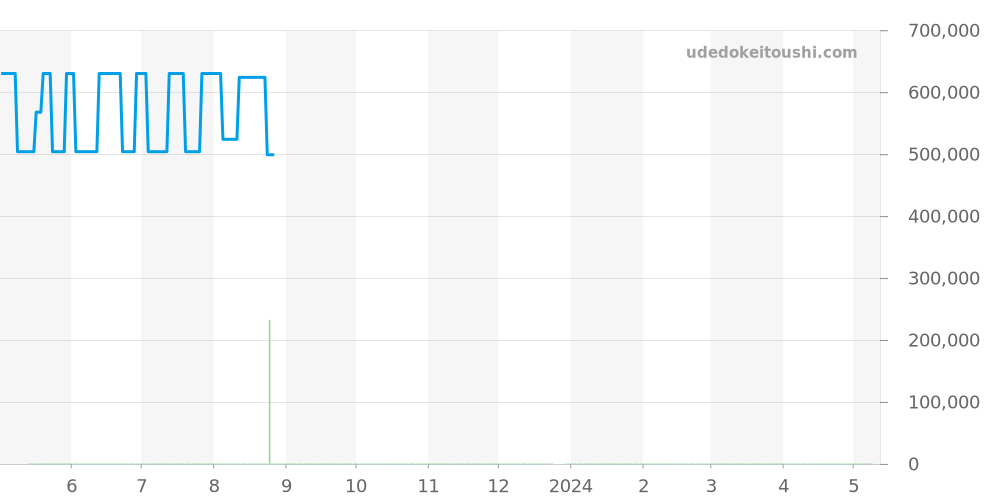 CH7522 - クロノスイス オーパス 価格・相場チャート(平均値, 1年)