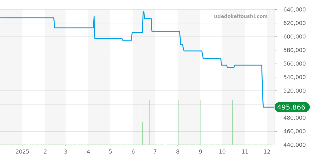 CH7523 - クロノスイス オーパス 価格・相場チャート(平均値, 1年)