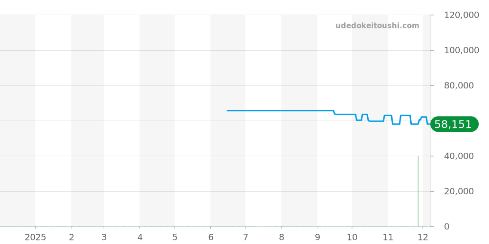 GL0080 - グライシン コンバット 価格・相場チャート(平均値, 1年)