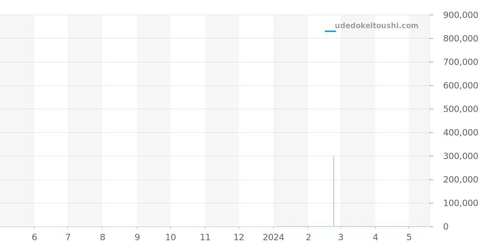 1-36-01-01-02-01 - グラスヒュッテオリジナル セネタ 価格・相場チャート(平均値, 1年)