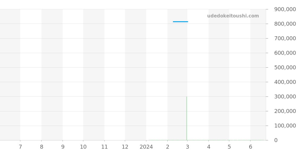 1-36-01-03-02-66 - グラスヒュッテオリジナル セネタ 価格・相場チャート(平均値, 1年)