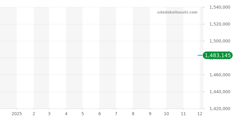 1-36-03-01-02-61 - グラスヒュッテオリジナル セネタ 価格・相場チャート(平均値, 1年)