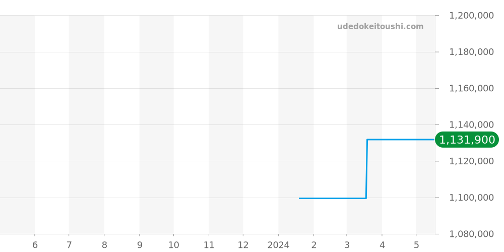 1-36-03-04-02-50 - グラスヒュッテオリジナル セネタ 価格・相場チャート(平均値, 1年)