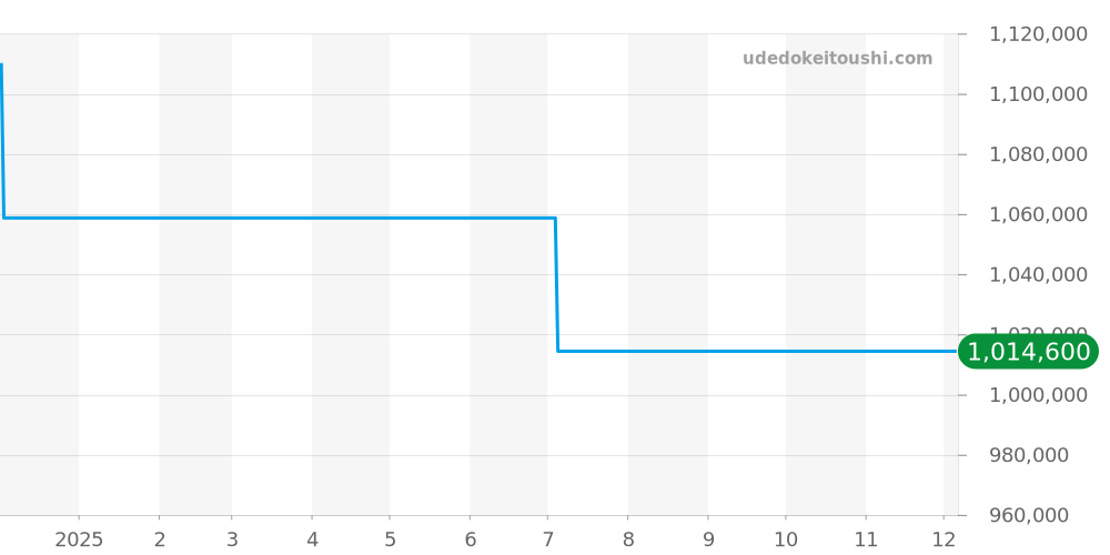 1-36-03-04-02-50 - グラスヒュッテオリジナル セネタ 価格・相場チャート(平均値, 1年)