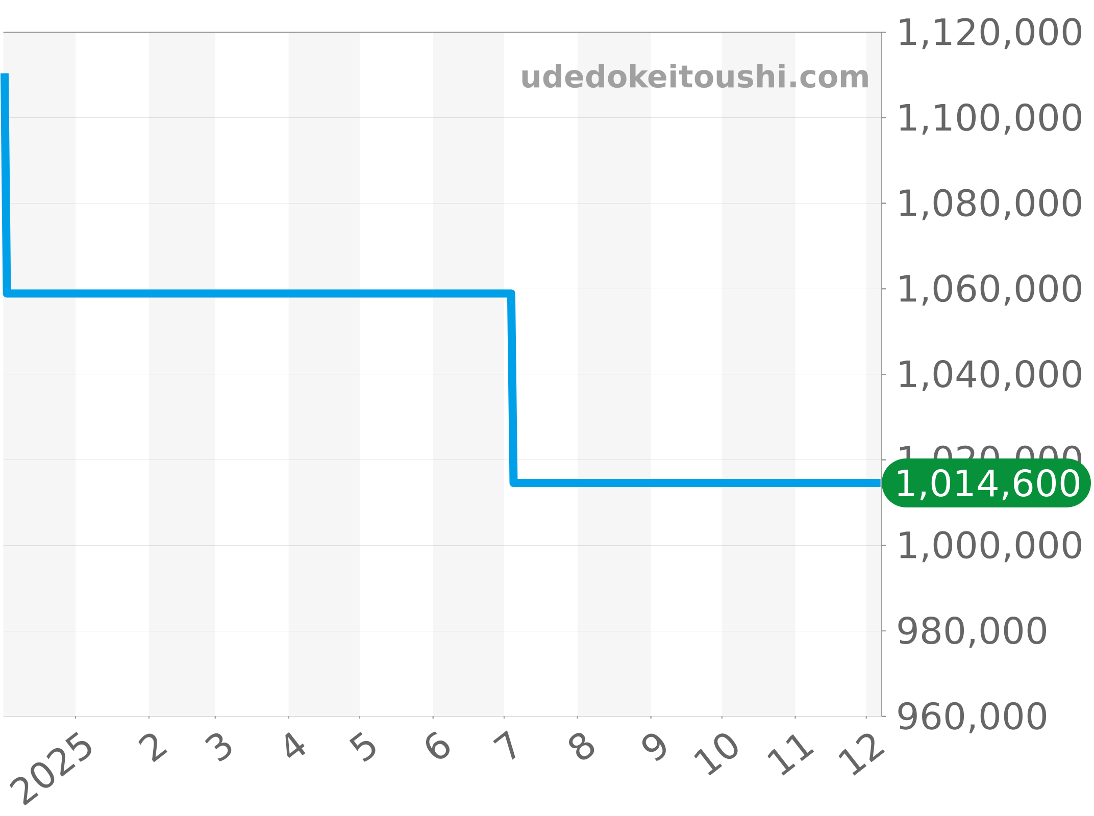 1-36-03-04-02-50 チャート（過去1年）