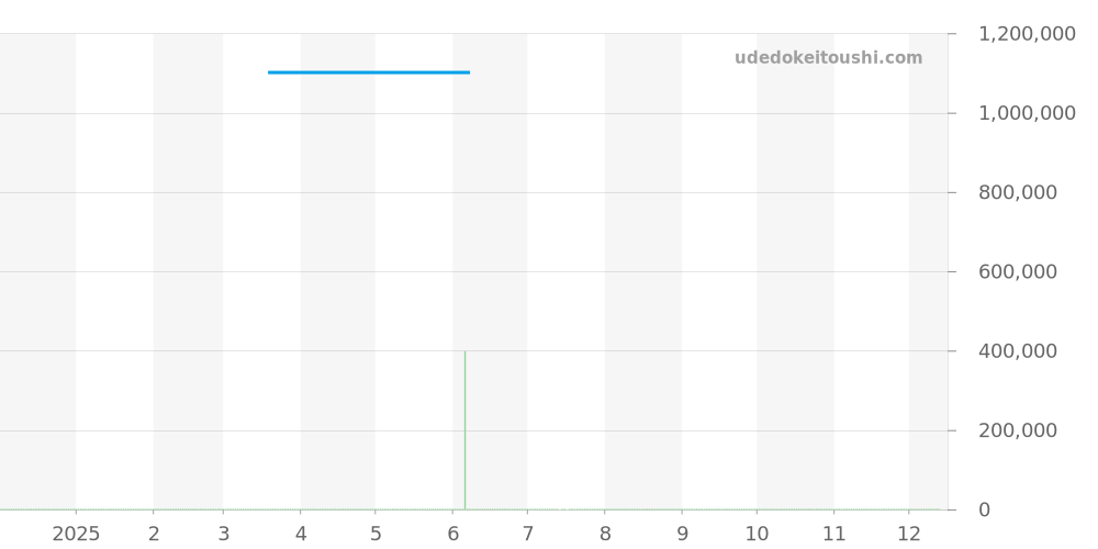 1-36-04-01-02-71 - グラスヒュッテオリジナル セネタ 価格・相場チャート(平均値, 1年)