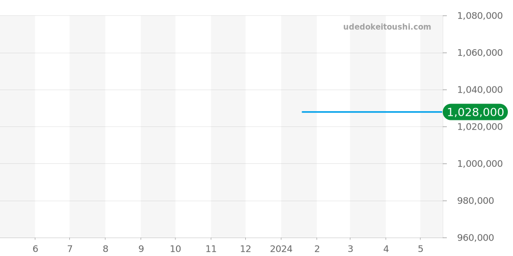 1-36-04-03-02-31 - グラスヒュッテオリジナル セネタ 価格・相場チャート(平均値, 1年)