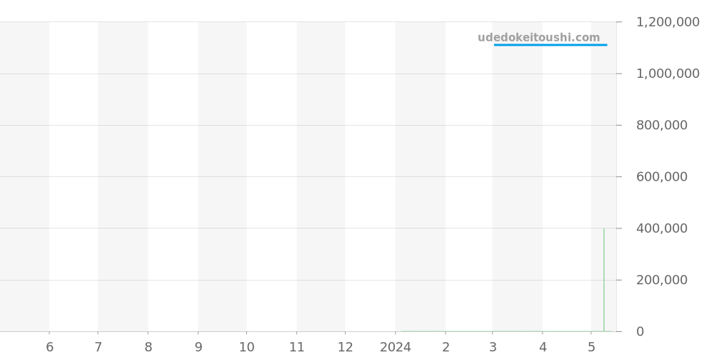 1-36-13-01-80-33 - グラスヒュッテオリジナル SeaQ 価格・相場チャート(平均値, 1年)