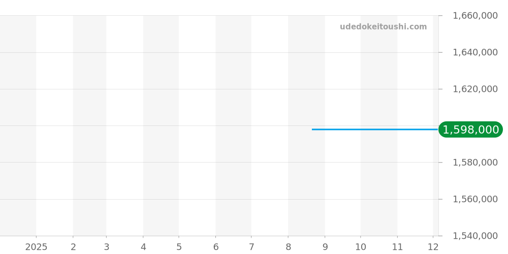 1-36-13-04-91-33 - グラスヒュッテオリジナル SeaQ 価格・相場チャート(平均値, 1年)
