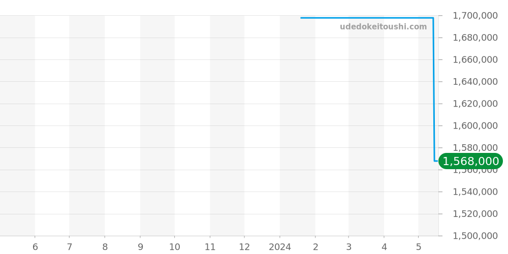 1-37-01-03-02-55 - グラスヒュッテオリジナル セネタ 価格・相場チャート(平均値, 1年)