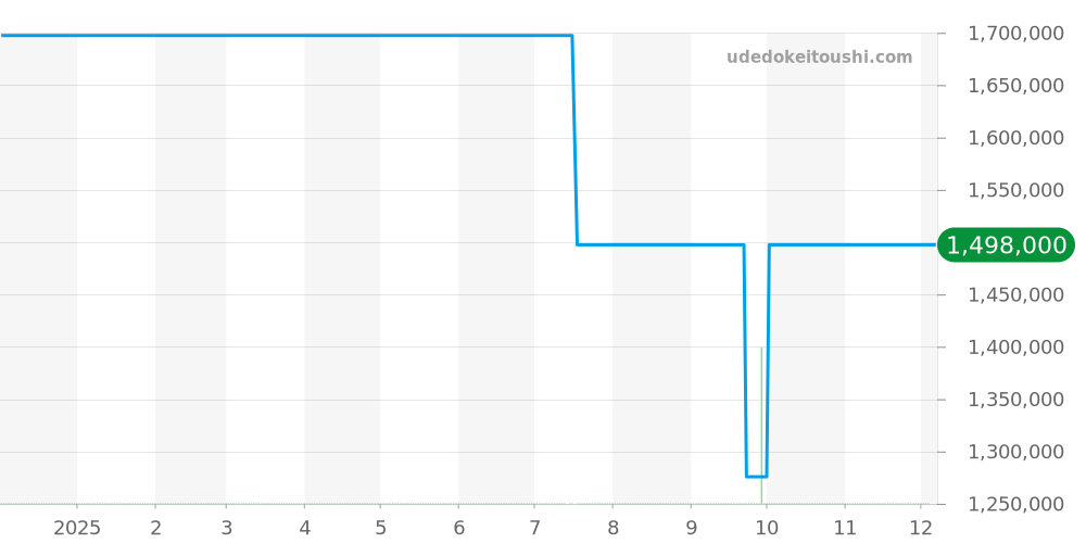 1-37-02-09-02-63 - グラスヒュッテオリジナル その他 価格・相場チャート(平均値, 1年)