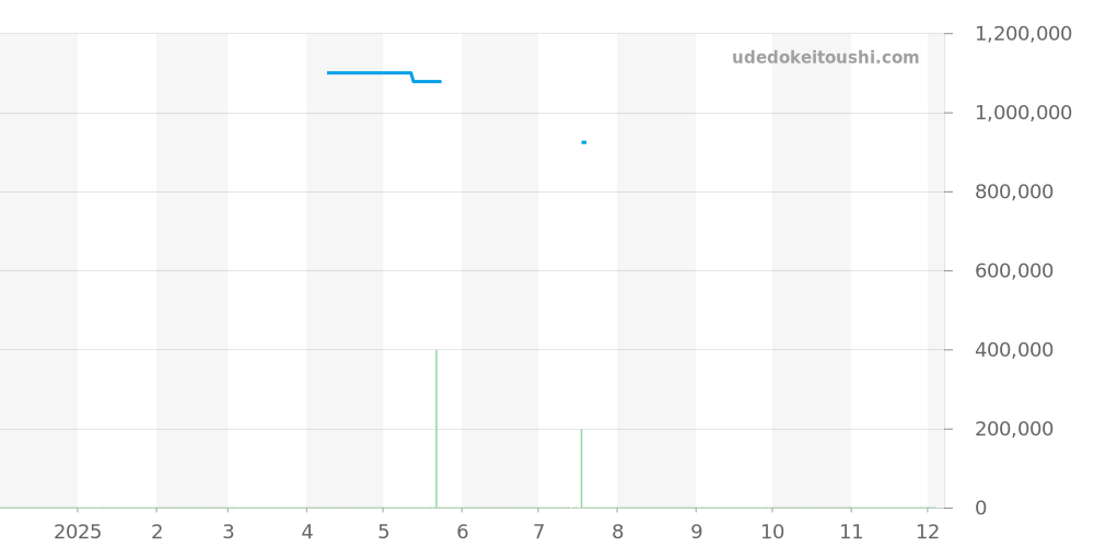 1-39-11-06-80-06 - グラスヒュッテオリジナル SeaQ 価格・相場チャート(平均値, 1年)