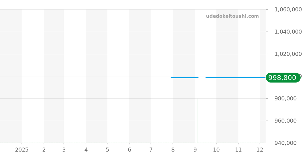 1-39-11-06-80-70 - グラスヒュッテオリジナル SeaQ 価格・相場チャート(平均値, 1年)