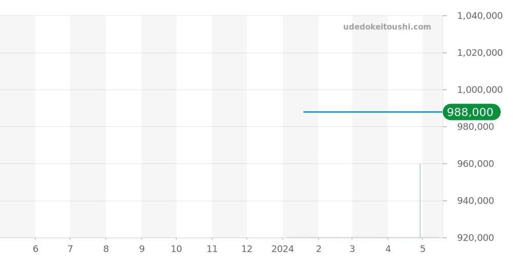 1-39-11-09-81-34 - グラスヒュッテオリジナル SeaQ 価格・相場チャート(平均値, 1年)
