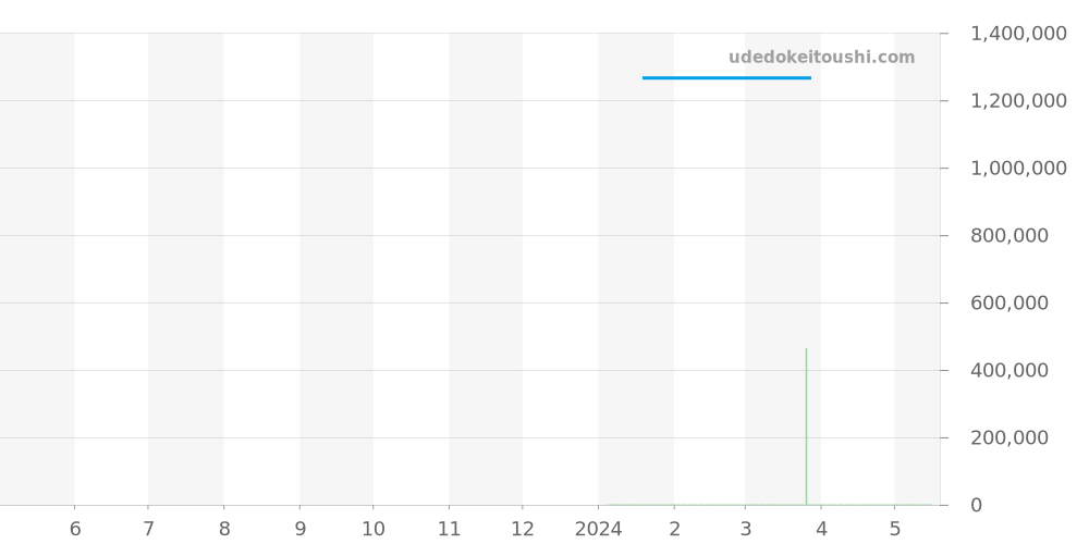 1-39-11-10-90-33 - グラスヒュッテオリジナル SeaQ 価格・相場チャート(平均値, 1年)