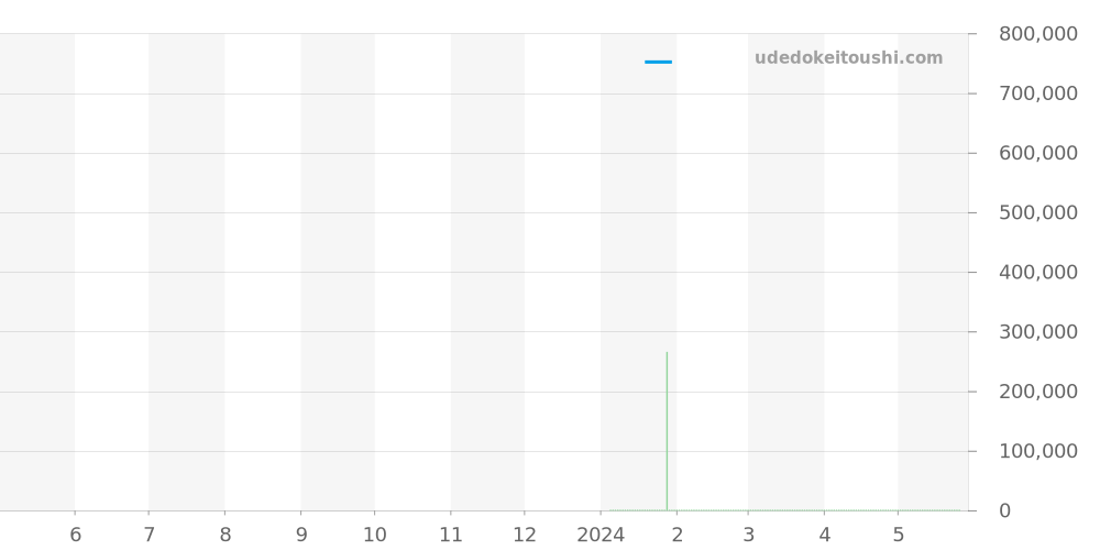 1-39-34-03-22-04 - グラスヒュッテオリジナル シックスティーズ 価格・相場チャート(平均値, 1年)