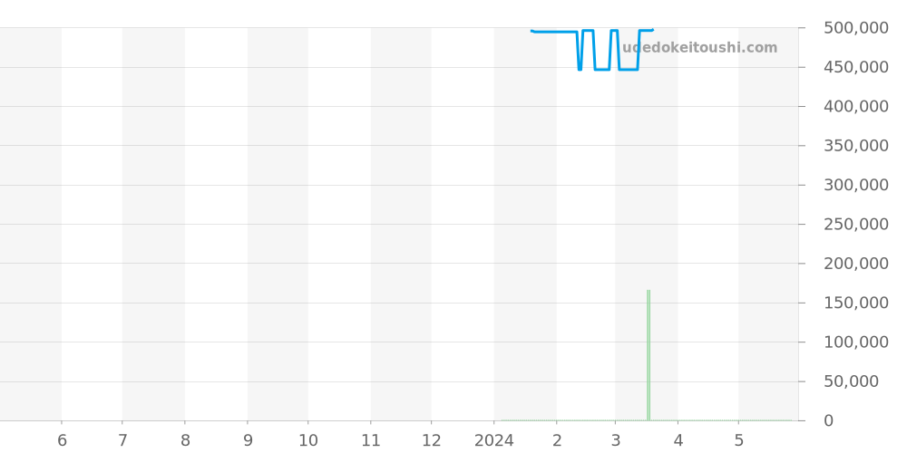 1-39-52-01-02-04 - グラスヒュッテオリジナル シックスティーズ 価格・相場チャート(平均値, 1年)