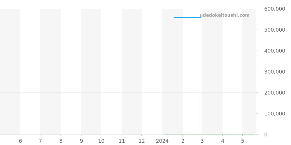 1-39-52-04-02-04 - グラスヒュッテオリジナル シックスティーズ 価格・相場チャート(平均値, 1年)