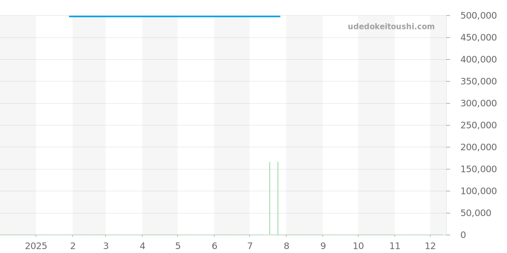 1-39-52-04-02-04 - グラスヒュッテオリジナル シックスティーズ 価格・相場チャート(平均値, 1年)