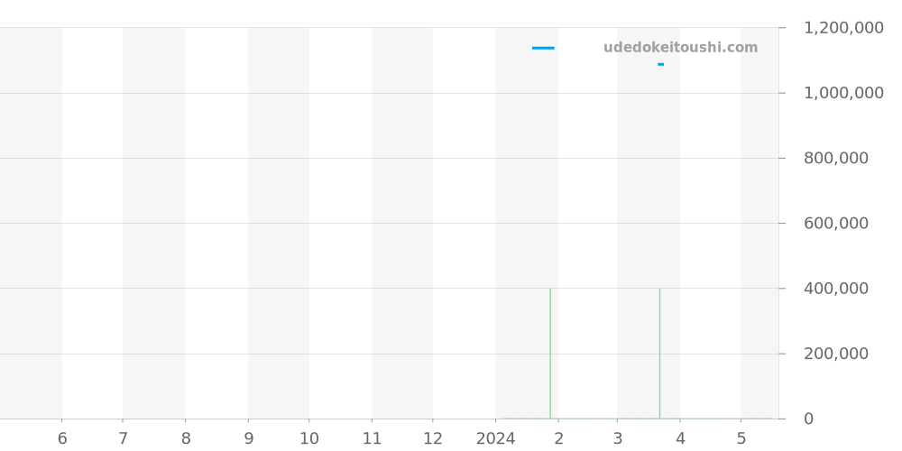 1-65-01-23-12-62 - グラスヒュッテオリジナル パノ 価格・相場チャート(平均値, 1年)