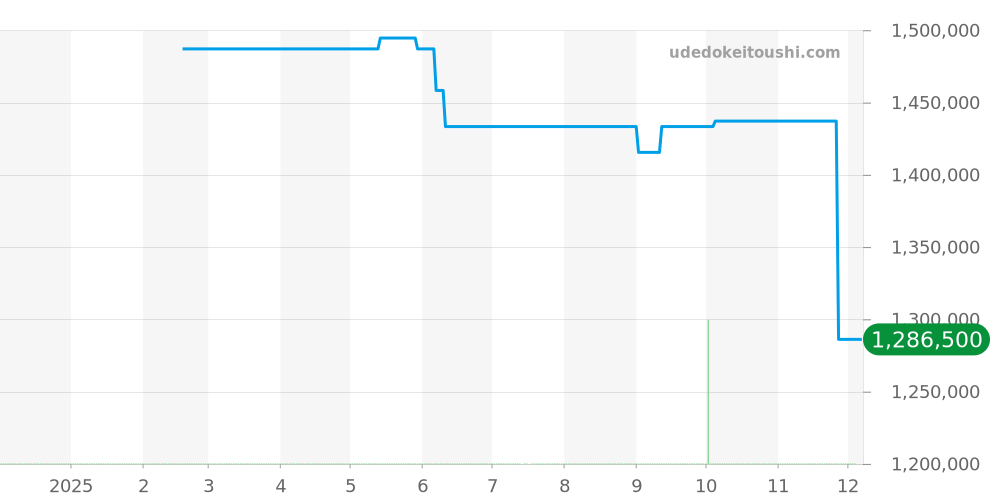 1-65-01-26-12-71 - グラスヒュッテオリジナル パノ 価格・相場チャート(平均値, 1年)